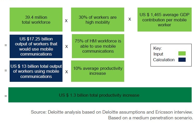 Potential economic impact in Year 2 of increased productivity amongst high mobility workers